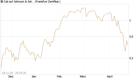 Call auf Johnson & Johnson [UBS AG (London)] Chart