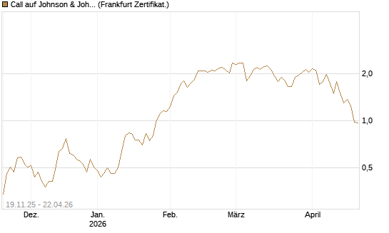 Call auf Johnson & Johnson [UBS AG (London)] Chart
