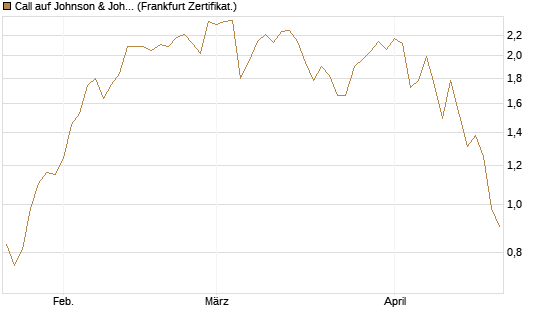 Call auf Johnson & Johnson [UBS AG (London)] Chart