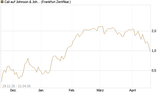 Call auf Johnson & Johnson [UBS AG (London)] Chart