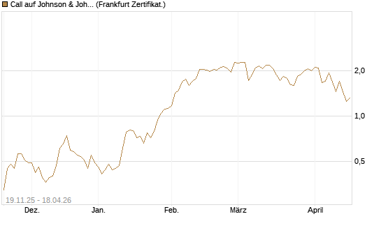 Call auf Johnson & Johnson [UBS AG (London)] Chart