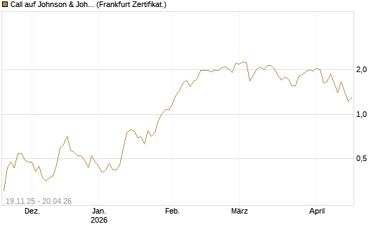 Call auf Johnson & Johnson [UBS AG (London)] Chart