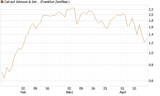 Call auf Johnson & Johnson [UBS AG (London)] Chart