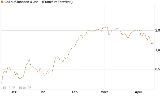 Call auf Johnson & Johnson [UBS AG (London)] Chart