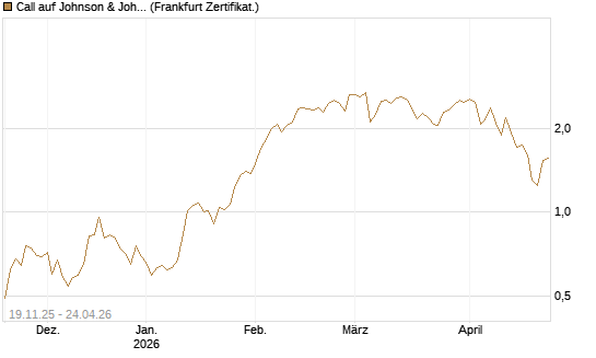 Call auf Johnson & Johnson [UBS AG (London)] Chart