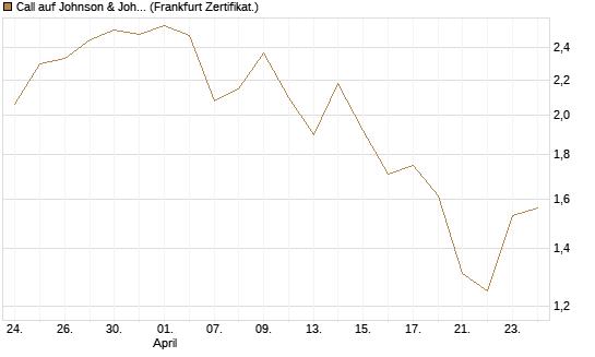 Call auf Johnson & Johnson [UBS AG (London)] Chart
