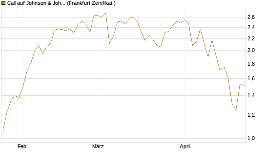 Call auf Johnson & Johnson [UBS AG (London)] Chart