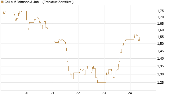 Call auf Johnson & Johnson [UBS AG (London)] Chart
