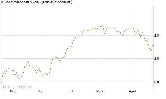 Call auf Johnson & Johnson [UBS AG (London)] Chart