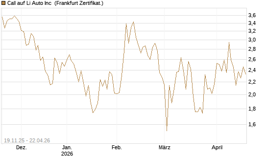 Call auf Li Auto Inc [UBS AG (London)] Chart