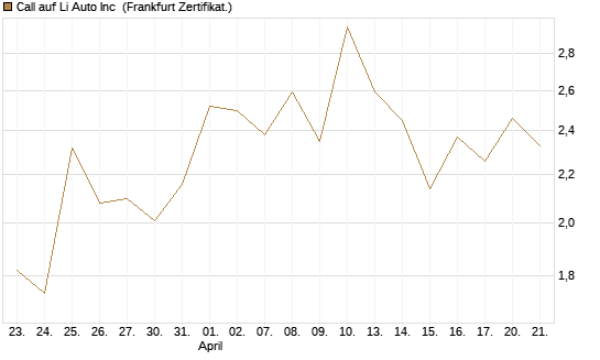 Call auf Li Auto Inc [UBS AG (London)] Chart