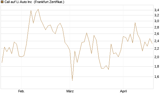 Call auf Li Auto Inc [UBS AG (London)] Chart