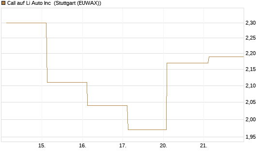 Call auf Li Auto Inc [UBS AG (London)] Chart