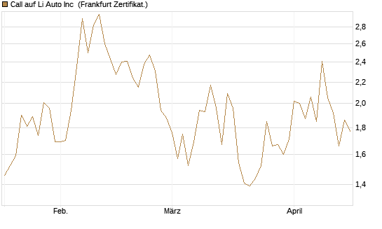 Call auf Li Auto Inc [UBS AG (London)] Chart