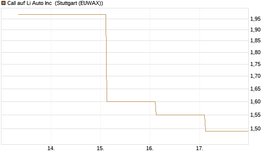 Call auf Li Auto Inc [UBS AG (London)] Chart