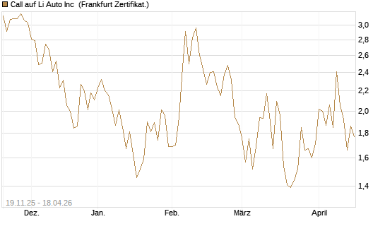 Call auf Li Auto Inc [UBS AG (London)] Chart