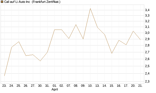 Call auf Li Auto Inc [UBS AG (London)] Chart