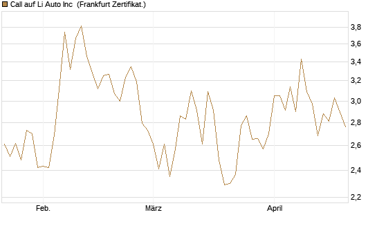 Call auf Li Auto Inc [UBS AG (London)] Chart