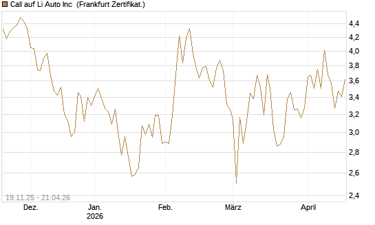 Call auf Li Auto Inc [UBS AG (London)] Chart