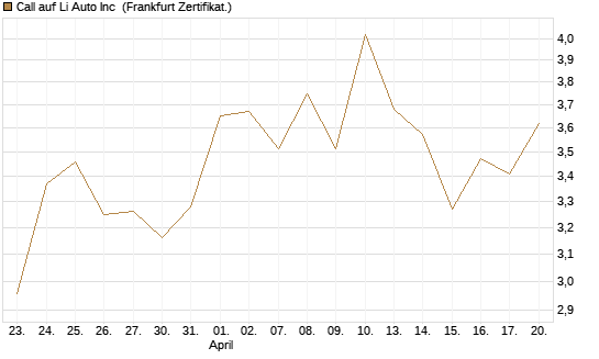Call auf Li Auto Inc [UBS AG (London)] Chart