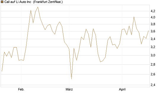 Call auf Li Auto Inc [UBS AG (London)] Chart