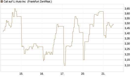 Call auf Li Auto Inc [UBS AG (London)] Chart