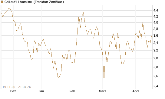 Call auf Li Auto Inc [UBS AG (London)] Chart