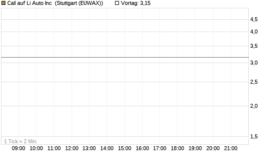 Call auf Li Auto Inc [UBS AG (London)] Chart