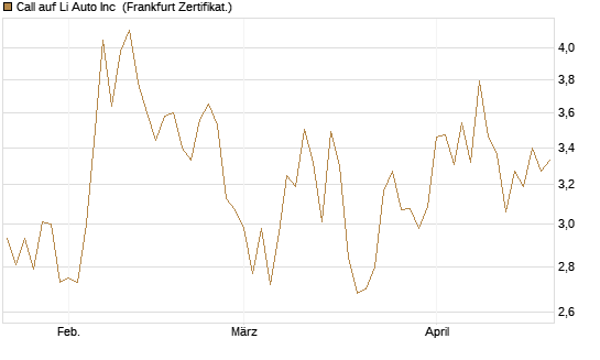 Call auf Li Auto Inc [UBS AG (London)] Chart