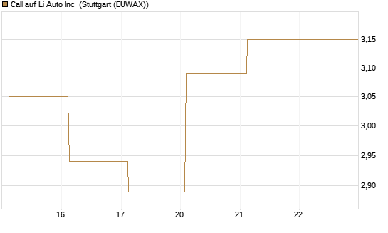 Call auf Li Auto Inc [UBS AG (London)] Chart