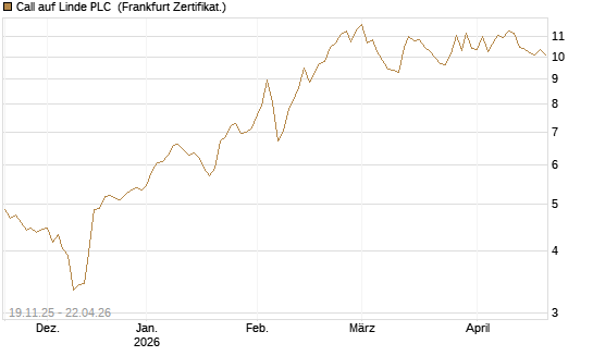 Call auf Linde PLC [UBS AG (London)] Chart