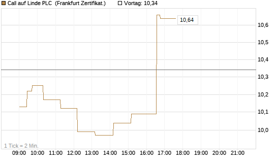 Call auf Linde PLC [UBS AG (London)] Chart