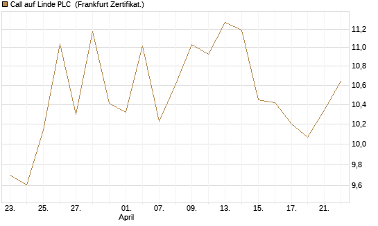 Call auf Linde PLC [UBS AG (London)] Chart