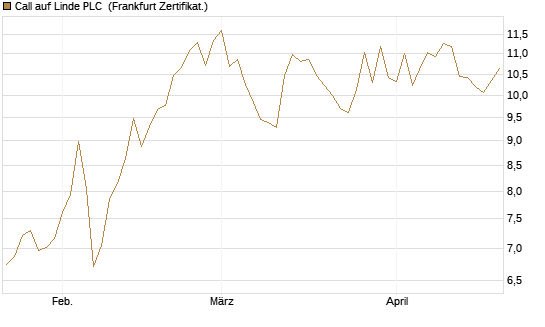 Call auf Linde PLC [UBS AG (London)] Chart