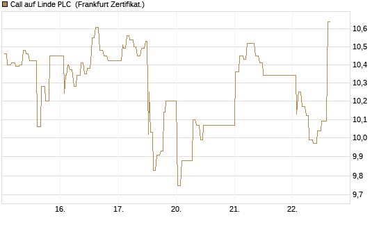Call auf Linde PLC [UBS AG (London)] Chart