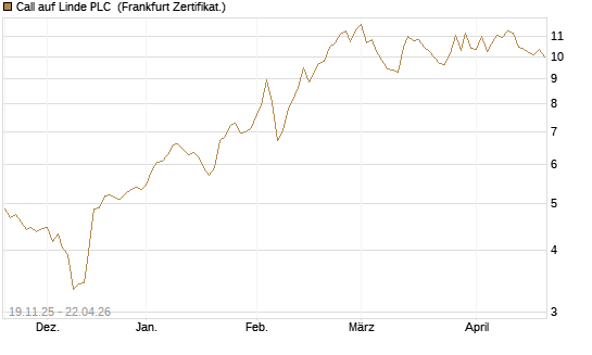Call auf Linde PLC [UBS AG (London)] Chart
