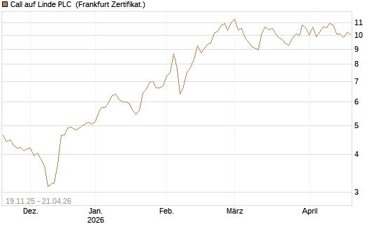 Call auf Linde PLC [UBS AG (London)] Chart