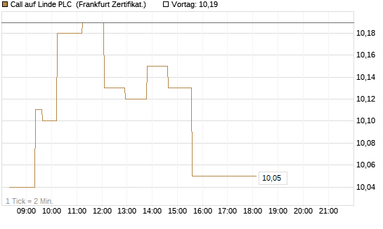 Call auf Linde PLC [UBS AG (London)] Chart