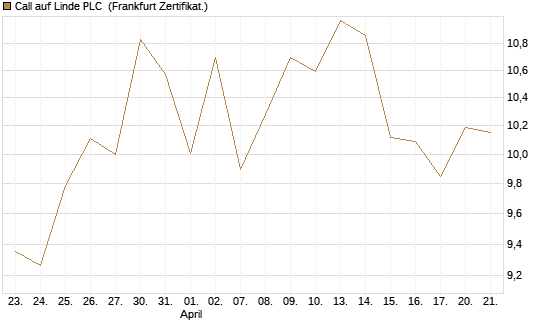 Call auf Linde PLC [UBS AG (London)] Chart