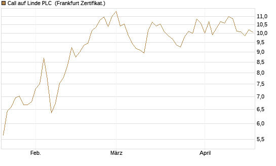 Call auf Linde PLC [UBS AG (London)] Chart