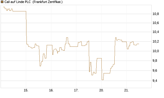 Call auf Linde PLC [UBS AG (London)] Chart
