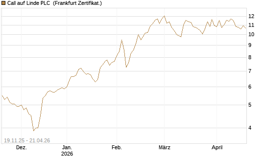 Call auf Linde PLC [UBS AG (London)] Chart