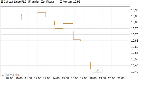 Call auf Linde PLC [UBS AG (London)] Chart