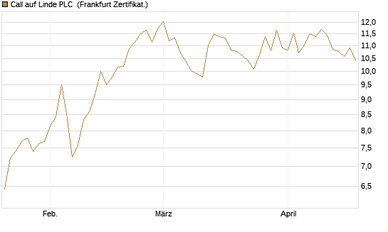 Call auf Linde PLC [UBS AG (London)] Chart