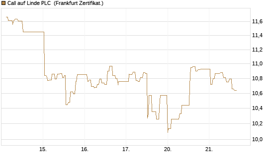 Call auf Linde PLC [UBS AG (London)] Chart