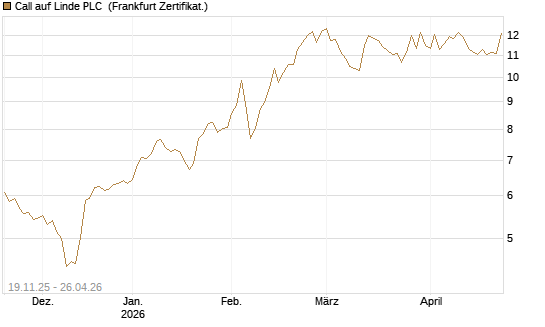 Call auf Linde PLC [UBS AG (London)] Chart