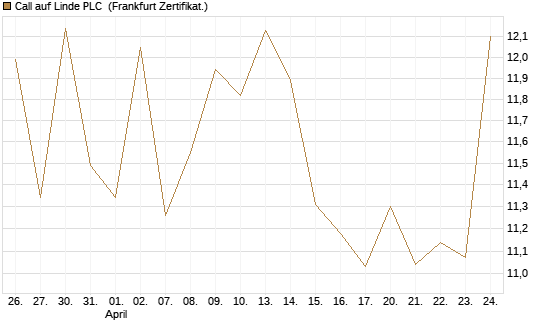 Call auf Linde PLC [UBS AG (London)] Chart