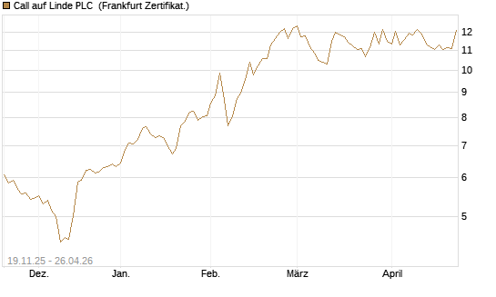 Call auf Linde PLC [UBS AG (London)] Chart