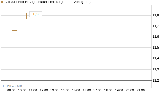 Call auf Linde PLC [UBS AG (London)] Chart