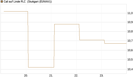 Call auf Linde PLC [UBS AG (London)] Chart